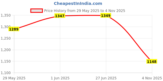 flipkart.com what's up wellness Melatonin Gummies for Sleep, Muscle Recovery & Nerve Relaxation For Men & Women what's up wellness Price History Graph from 29 May 2025 to 4 Nov 2025