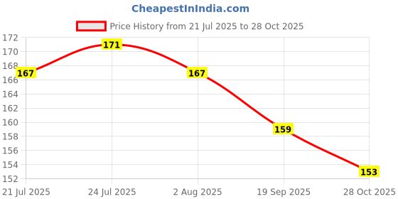 flipkart.com whats your kick Panda theme Printed Black Ceramic Coffee Cup & - D18 Ceramic Coffee Mug whats your kick Price History Graph from 21 Jul 2025 to 28 Oct 2025