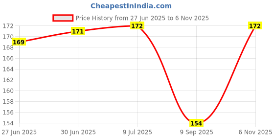 flipkart.com whats your kick R Name Series Alphabet Inspired Anti Slip Rubber Base Printed Mouse Pad- D18 Mousepad Price History Graph from 27 Jun 2025 to 6 Nov 2025