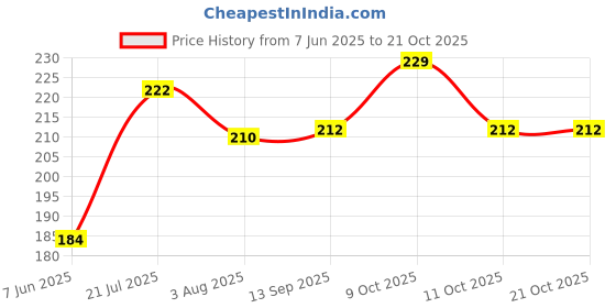 flipkart.com exciting lives Whatsapp Love Messages Box Greeting Card exciting lives Price History Graph from 7 Jun 2025 to 20 Oct 2025