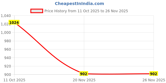flipkart.com nestle Wheat & Dates Cereal nestle Price History Graph from 11 Oct 2025 to 26 Nov 2025