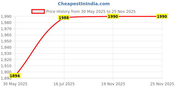 flipkart.com nestle Wheat & Fruit Pieces - 400g (Imported) Cereal nestle Price History Graph from 30 May 2025 to 24 Nov 2025