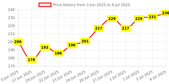 flipkart.com bonbaby Wheat and Milk Cereal bonbaby Price History Graph from 3 Jun 2025 to 6 Jul 2025