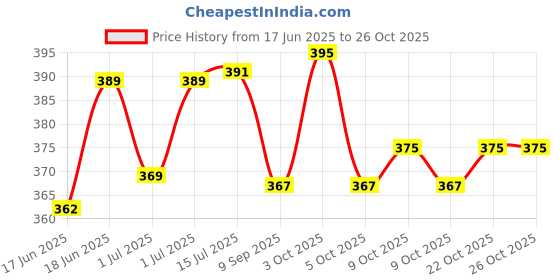 flipkart.com babyvita Wheat-Apple & Kerala Banana Powder Mix Combo|No Added Vitamins & Minerals Cereal babyvita Price History Graph from 17 Jun 2025 to 26 Oct 2025