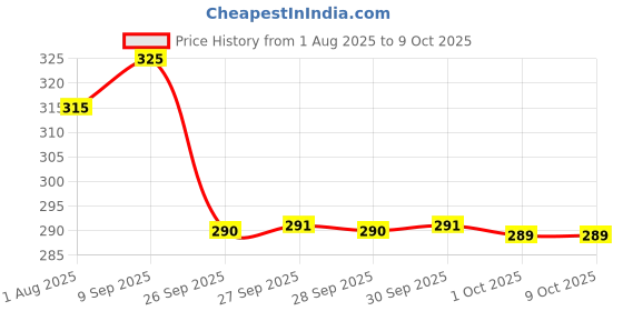 flipkart.com nestle cerelac Wheat Apple Cherry Cereal From 8 to 24 Months Cereal nestle cerelac Price History Graph from 1 Aug 2025 to 9 Oct 2025