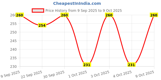 flipkart.com nestle cerelac Wheat Cereal From 6 to 24 Months Cereal nestle cerelac Price History Graph from 9 Sep 2025 to 9 Oct 2025