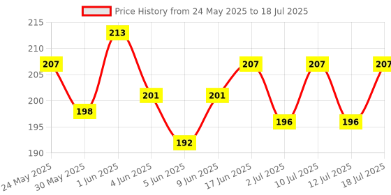 flipkart.com rex Wheat Germ Oil Pet Supplement with high natural source of Vitamin E and essential Fatty Acids. For Birds,Guinea,Pigs & Rabbit 20 Ml Pet Health Supplements rex Price History Graph from 24 May 2025 to 12 Jul 2025