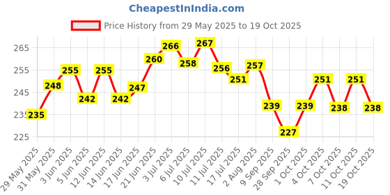 flipkart.com attar ayurveda Wheat grass powder | Immunity booster, De-Toxifying, Support healthy metabolism attar ayurveda Price History Graph from 29 May 2025 to 19 Oct 2025