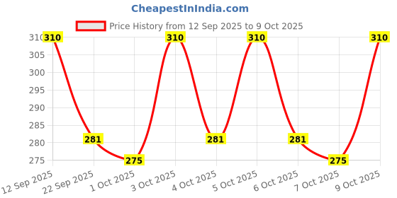 flipkart.com nestle cerelac Wheat Orange Cereal From 8 to 24 Months Cereal nestle cerelac Price History Graph from 12 Sep 2025 to 9 Oct 2025