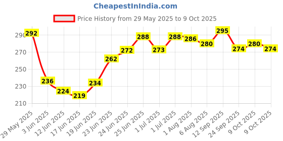flipkart.com bonbaby Wheat Rice and Veg Cereal bonbaby Price History Graph from 29 May 2025 to 9 Oct 2025