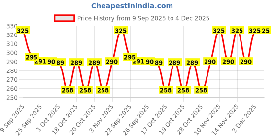 flipkart.com nestle cerelac Wheat Rice Mixed Fruit Baby Food for 10 to 24 Months Baby Source of Iron&Protein Cereal nestle cerelac Price History Graph from 9 Sep 2025 to 2 Dec 2025
