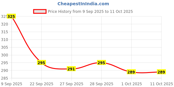 flipkart.com nestle cerelac Wheat-Rice Mixed Vegetable Cereal From 10 to 24 Months Cereal nestle cerelac Price History Graph from 9 Sep 2025 to 11 Oct 2025