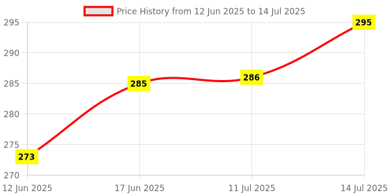 flipkart.com akr Wheat Straw Material Lunch Box Double Layer Dinnerware Lunch Box 1 Containers Lunch Box akr Price History Graph from 12 Jun 2025 to 14 Jul 2025