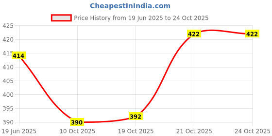 flipkart.com keshuenterprise wheat straw random dinner plates set of 4 Tray keshuenterprise Price History Graph from 19 Jun 2025 to 23 Oct 2025