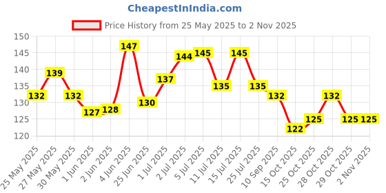 flipkart.com kayamaya Wheatgerm Oil - 100% Pure and Natural Cold pressed For Skin, Massage and Hair kayamaya Price History Graph from 25 May 2025 to 2 Nov 2025