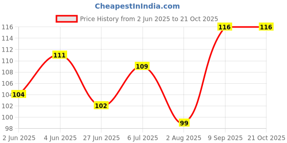 flipkart.com vedex Wheatgerm Oil - 100% Pure and Natural Cold pressed For Skin, Massage and Hair vedex Price History Graph from 2 Jun 2025 to 21 Oct 2025