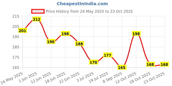 flipkart.com natural and herbal products Wheatgrass Powder For Teeth | Wheat Grass | Face Pack | Girls | Eating | Drink natural and herbal products Price History Graph from 24 May 2025 to 23 Oct 2025