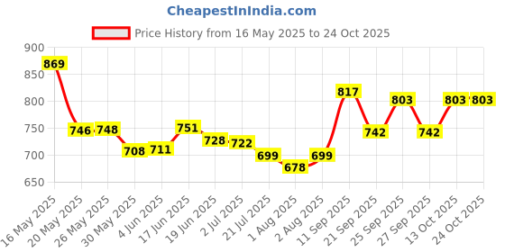 flipkart.com lotus Wheatnourish Wheatgerm Oil Facial Massage Cream lotus Price History Graph from 16 May 2025 to 23 Oct 2025