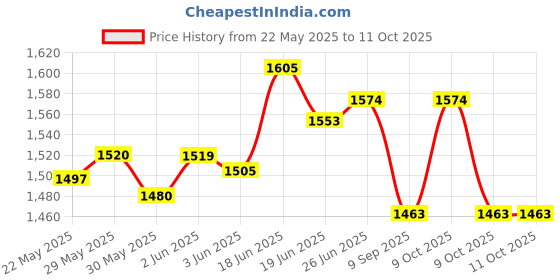 flipkart.com rlk enterprises Wheatstone meter Bridge double body with sermaica rlk enterprises Price History Graph from 22 May 2025 to 11 Oct 2025