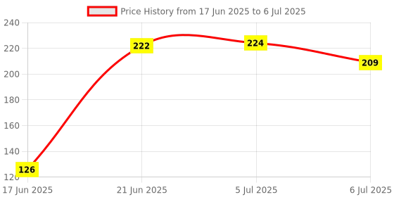 flipkart.com tg WHEEL Ab Exerciser tg Price History Graph from 17 Jun 2025 to 6 Jul 2025