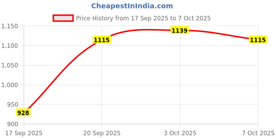 flipkart.com yama impex Wheel Adjustable with 100 MM PU In-line Skates In-line Skates In-line Skates - Size 6 UK yama impex Price History Graph from 17 Sep 2025 to 7 Oct 2025