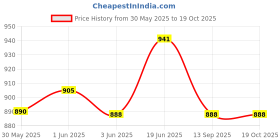 flipkart.com tormeti Wheel - Back, Hip, Chest And Shoulder exercise 6 mm Thick Foam Yoga Blocks tormeti Price History Graph from 30 May 2025 to 17 Oct 2025