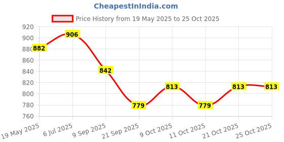 flipkart.com ast Wheel Cover 13Inch Wheel Cover For Maruti Alto K10 ast Price History Graph from 19 May 2025 to 24 Oct 2025
