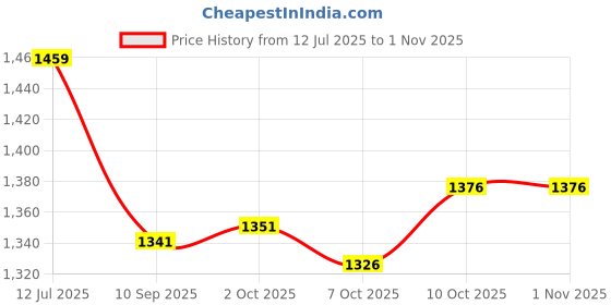 flipkart.com hotrenz WHEEL COVER 15 INCH CAMRY DUAL COLOR Wheel Cover For Mahindra Bolero hotrenz Price History Graph from 12 Jul 2025 to 1 Nov 2025