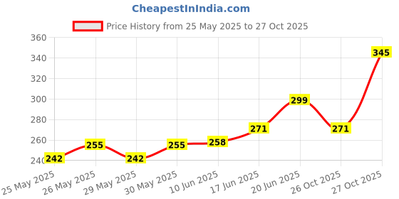 flipkart.com asryd WHEEL-COVER Bike Fairing Kit asryd Price History Graph from 25 May 2025 to 27 Oct 2025