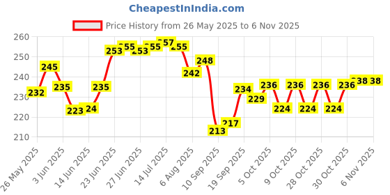 flipkart.com huims Wheel Cover for 17 inch Wheel for Bajaj Ns 160, 180,200 and Other Model 17inch Wheel Cover For Bajaj NA huims Price History Graph from 26 May 2025 to 3 Nov 2025