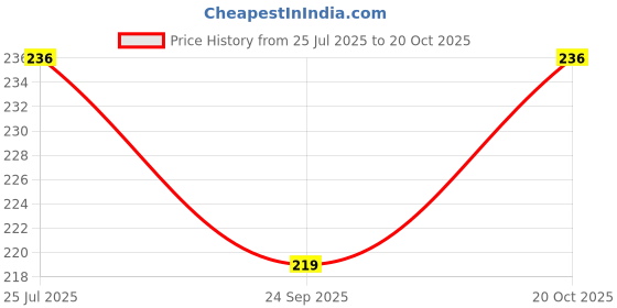 flipkart.com wheel crew Kitchen Sink Stainless Steel Push Down Strainer wheel crew Price History Graph from 25 Jul 2025 to 20 Oct 2025