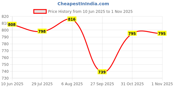 flipkart.com wheel crew Washing Machine, Refrigerator, Water Cooler, Air Cooler 4 WHEEL ADJUSTABLE Material Plastic wheel crew Price History Graph from 10 Jun 2025 to 1 Nov 2025