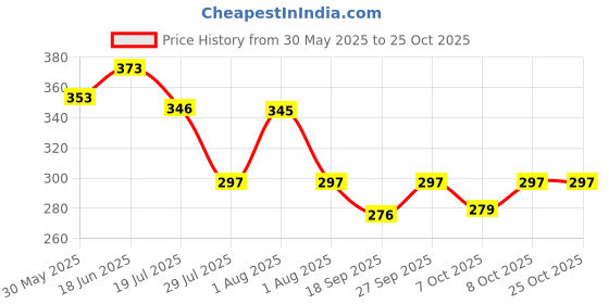 flipkart.com centy Wheel Force Bretza SUV centy Price History Graph from 30 May 2025 to 24 Oct 2025