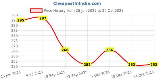 flipkart.com sonsou wheel light Headlight, Interior Light, Mirror Light, Car Fancy Lights sonsou Price History Graph from 25 Jun 2025 to 24 Oct 2025