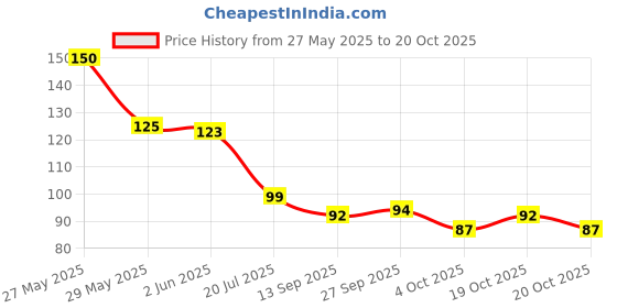 flipkart.com jequma wheel light Tail Light Motorbike, Car LED (2 V, 6 W) jequma Price History Graph from 27 May 2025 to 20 Oct 2025