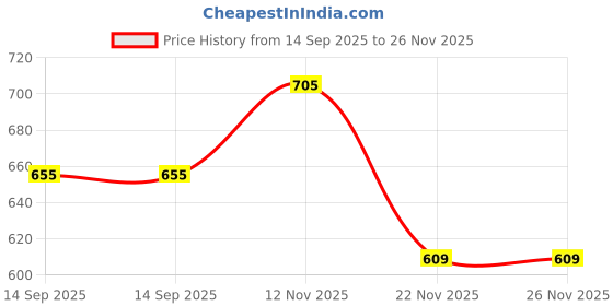 flipkart.com capeshoppers WHEEL LOCK AND HELMET LOCK Combo capeshoppers Price History Graph from 14 Sep 2025 to 26 Nov 2025