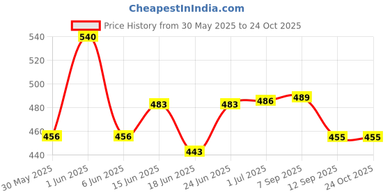 flipkart.com kylo Wheel Nut suitable for Ford Ecosport and Fiesta Wheel Studs kylo Price History Graph from 30 May 2025 to 24 Oct 2025