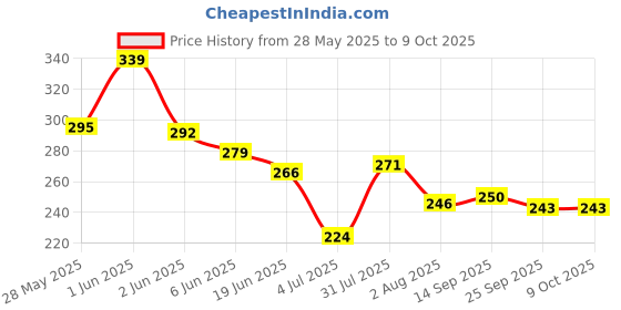 flipkart.com asian Wheel On The Bus Friction Powered Bus For Kids and Toddlers-Masha and the bear asian Price History Graph from 28 May 2025 to 9 Oct 2025