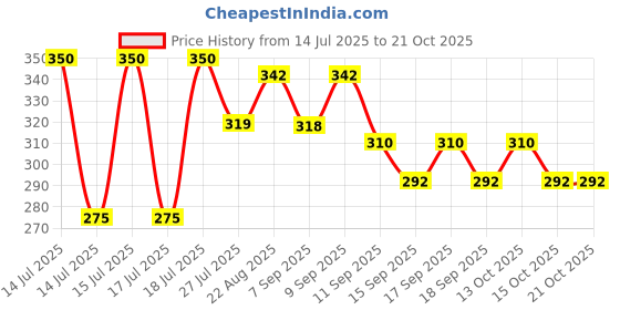 flipkart.com tvc Wheel Set for Domestic Flour Mill | Gharghanti Wheel Set |PAHIYE ( 4 ) Flourmill tvc Price History Graph from 14 Jul 2025 to 20 Oct 2025