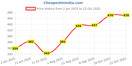 flipkart.com nutech wheel set For Domestic Flour mill/Gharghanti Wheel set/Aata Chaaki Pahiye Flourmill nutech Price History Graph from 2 Jun 2025 to 21 Oct 2025