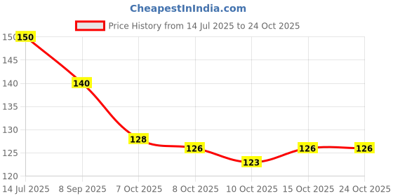 flipkart.com devora Wheel tire pentagram biker pendent chain for mens & boys Alloy, Sterling Silver Pendant devora Price History Graph from 14 Jul 2025 to 24 Oct 2025