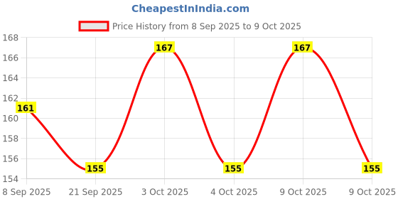 flipkart.com ecosmartlearn Wheel Toy Moon Rattle ecosmartlearn Price History Graph from 8 Sep 2025 to 9 Oct 2025