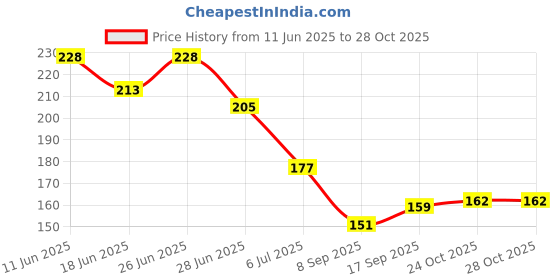 flipkart.com basri Wheelchair Safety Strap Seat Belt, Anti-Slip, Extra Long, Adjustable 1 Pack Abdominal Belt basri Price History Graph from 11 Jun 2025 to 27 Oct 2025