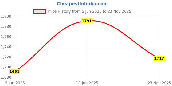 flipkart.com wheelcore 4.3inch Display + Reverse Camera for Black LCD wheelcore Price History Graph from 5 Jun 2025 to 23 Nov 2025