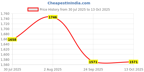 flipkart.com wheelcore 4.3inch Display + Reverse Camera for Tata Super Ace Black LCD wheelcore Price History Graph from 30 Jul 2025 to 12 Oct 2025