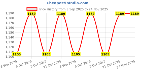 flipkart.com myrra Wheels Adjustable Inline Skates for Boys Girls Kids Age 6-15 Adjustable Size myrra Price History Graph from 8 Sep 2025 to 24 Nov 2025