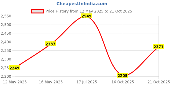 flipkart.com aqunza Wheels Adjustable Skating Shoes for Unisex Kids boys and girls Quad Roller Skates - Size Free UK aqunza Price History Graph from 12 May 2025 to 21 Oct 2025