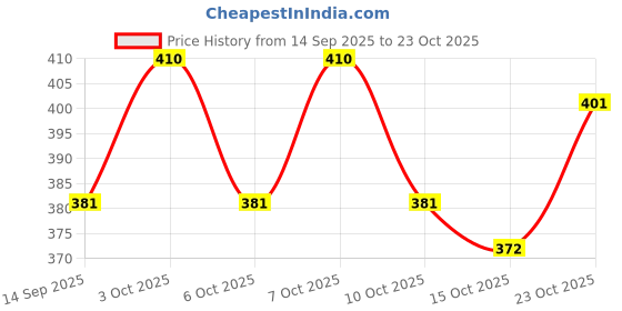 flipkart.com velaavi Wheels For Furniture Moving, 16 pc Self Adhesive Mini Swivel Caster Wheel Swivel Swivel Furniture Caster velaavi Price History Graph from 14 Sep 2025 to 23 Oct 2025