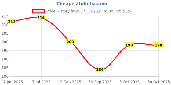 flipkart.com yuvika enterprises Wheels For Furniture Moving, 8 pcs Self Adhesive Mini Swivel Caster Wheel New Swivel Furniture Caster yuvika enterprises Price History Graph from 17 Jun 2025 to 30 Oct 2025