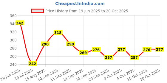 flipkart.com centy Wheels Force Ranger Adventure centy Price History Graph from 19 Jun 2025 to 20 Oct 2025